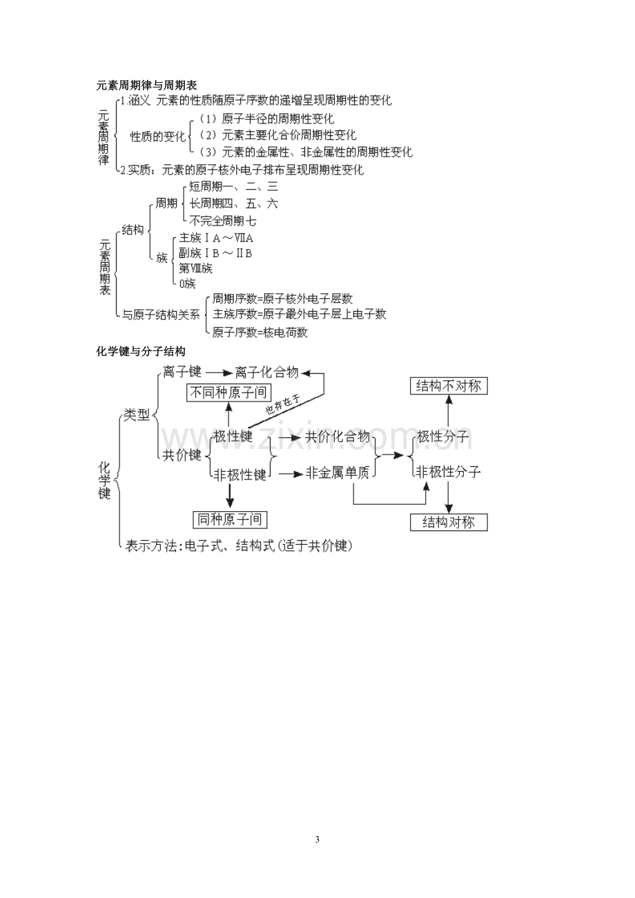 高中化学知识结构网络图.doc_第3页