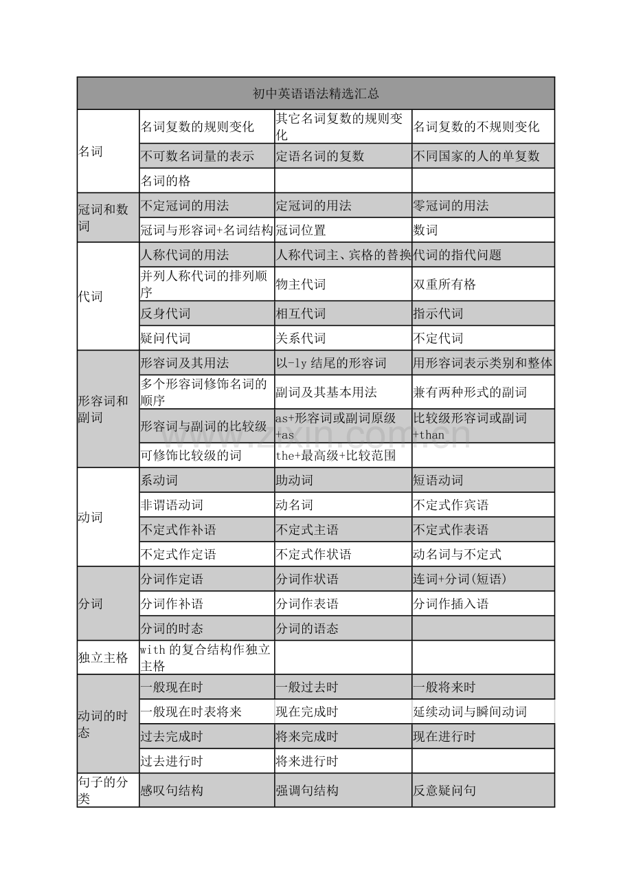 初中英语语法汇总.doc_第1页