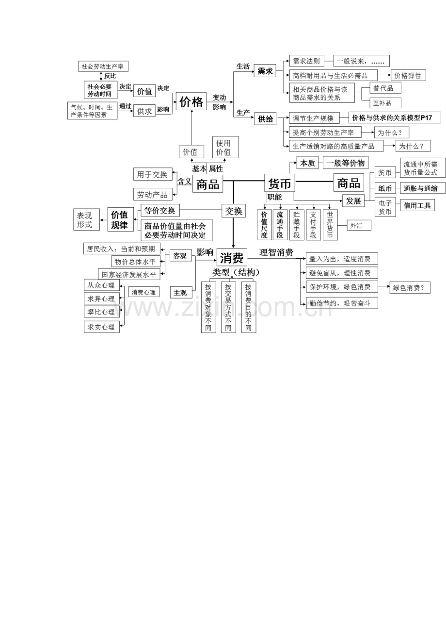 经济生活大一单元知识结构图.doc_第1页