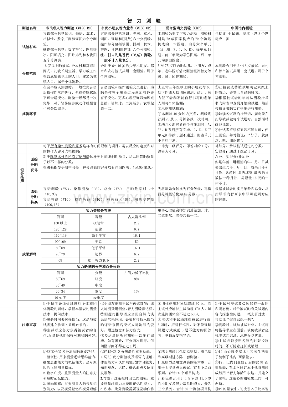 2022年心理咨询师三级心理测验技能知识点.doc_第1页