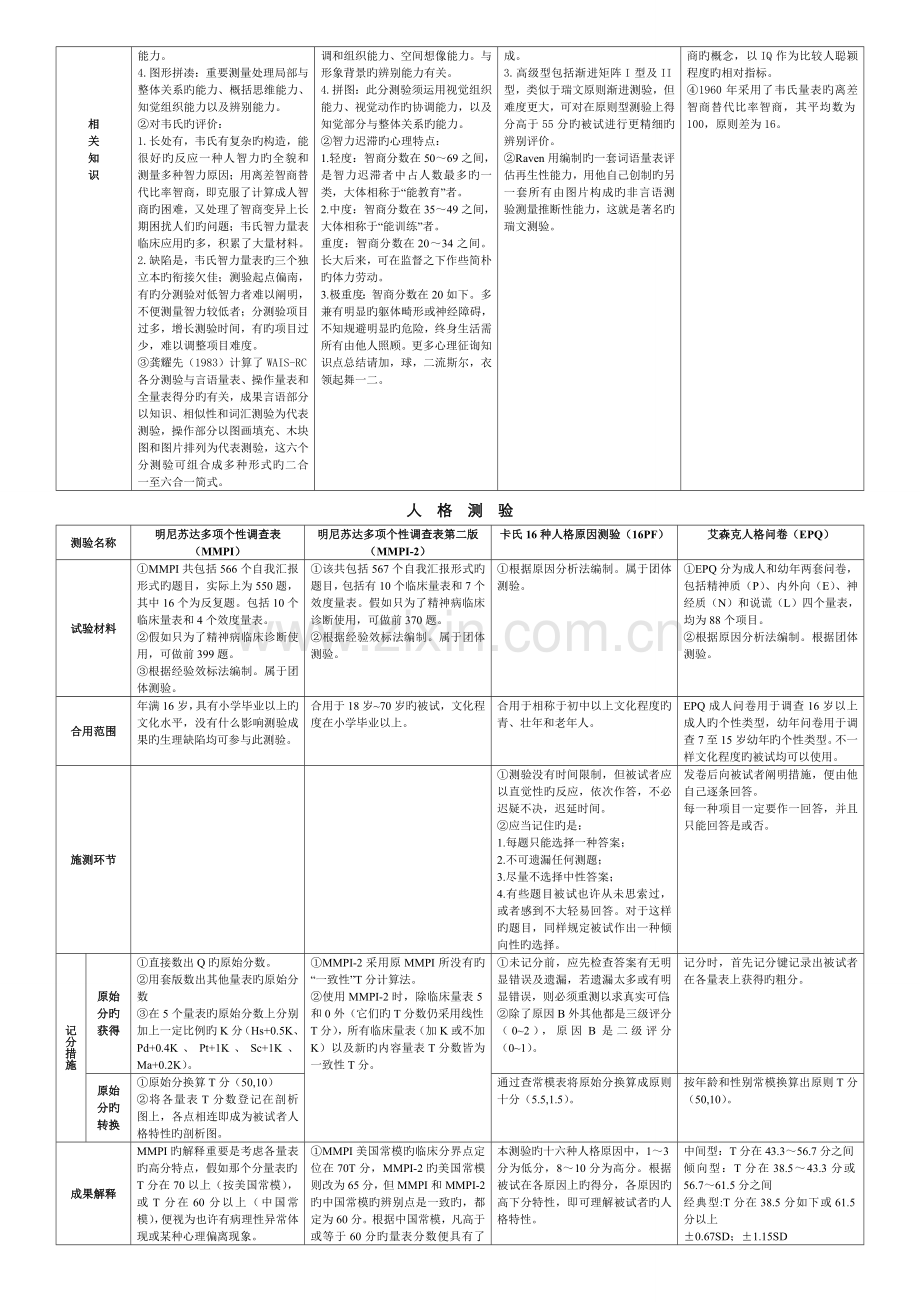 2022年心理咨询师三级心理测验技能知识点.doc_第2页