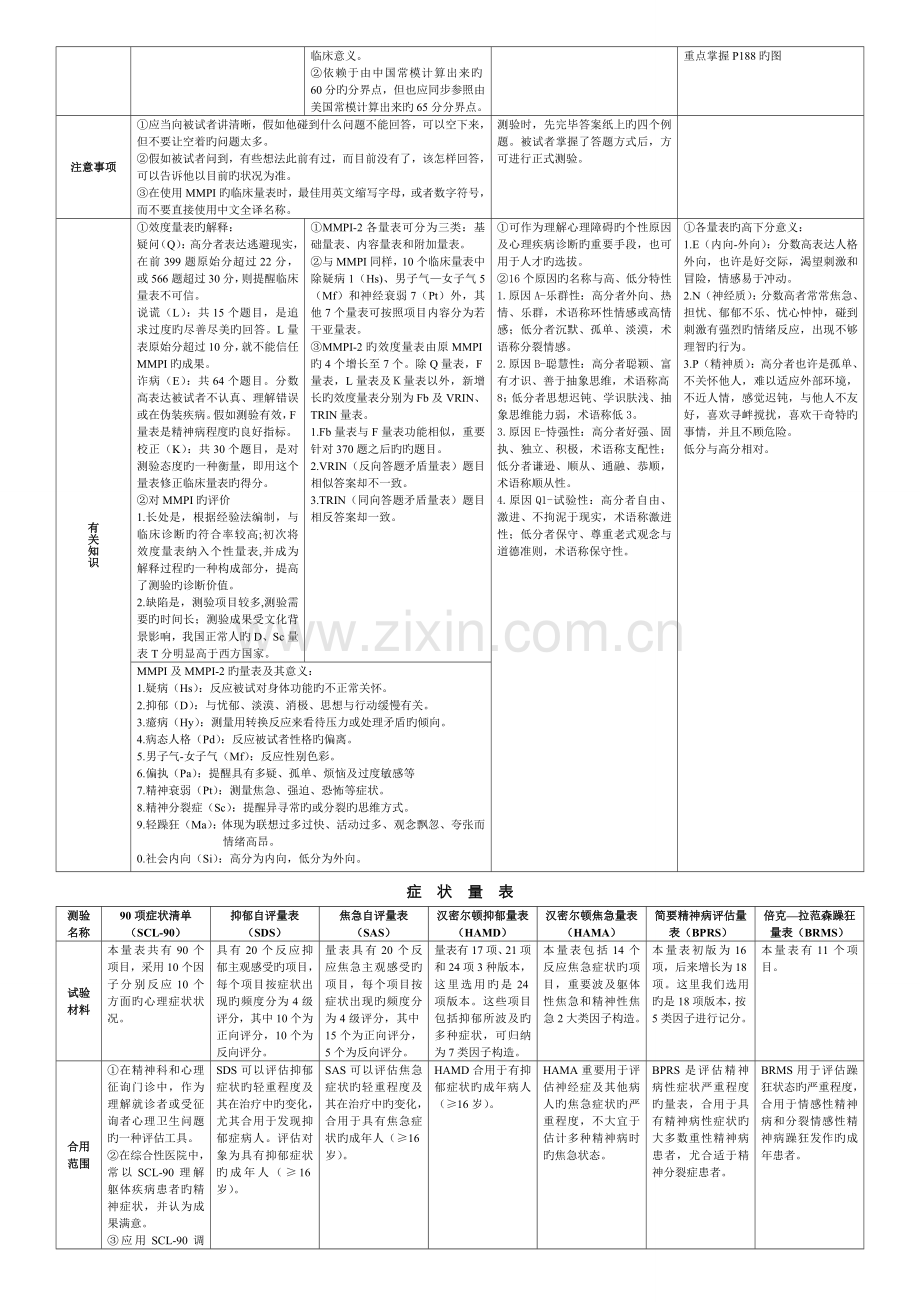 2022年心理咨询师三级心理测验技能知识点.doc_第3页