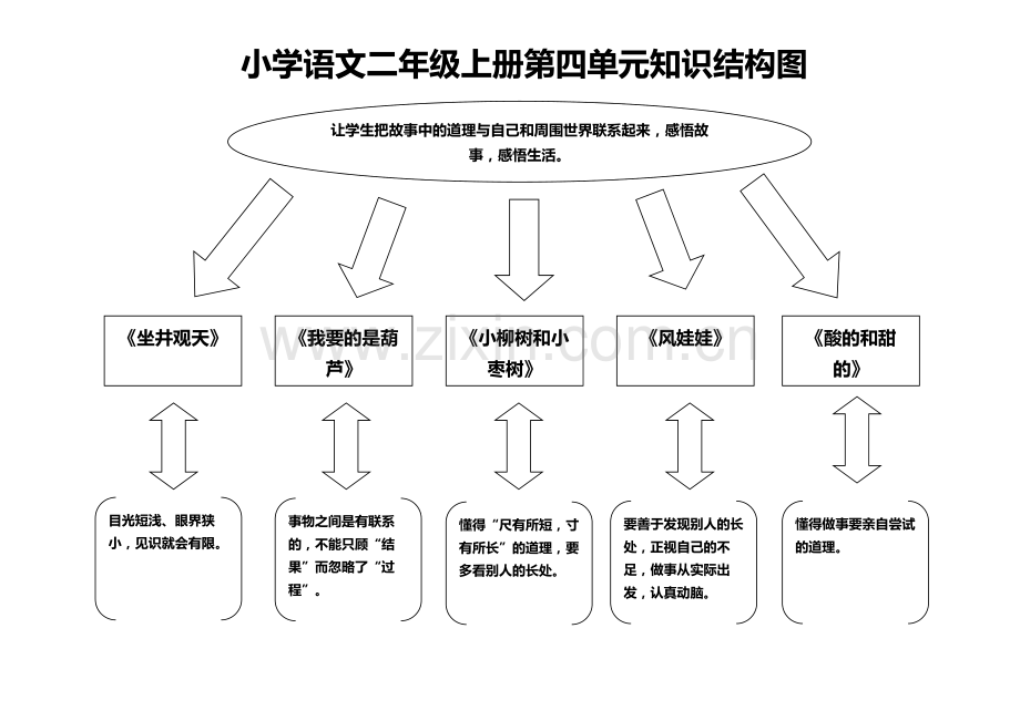 小学语文二年级上册第四单元知识结构图.doc_第1页