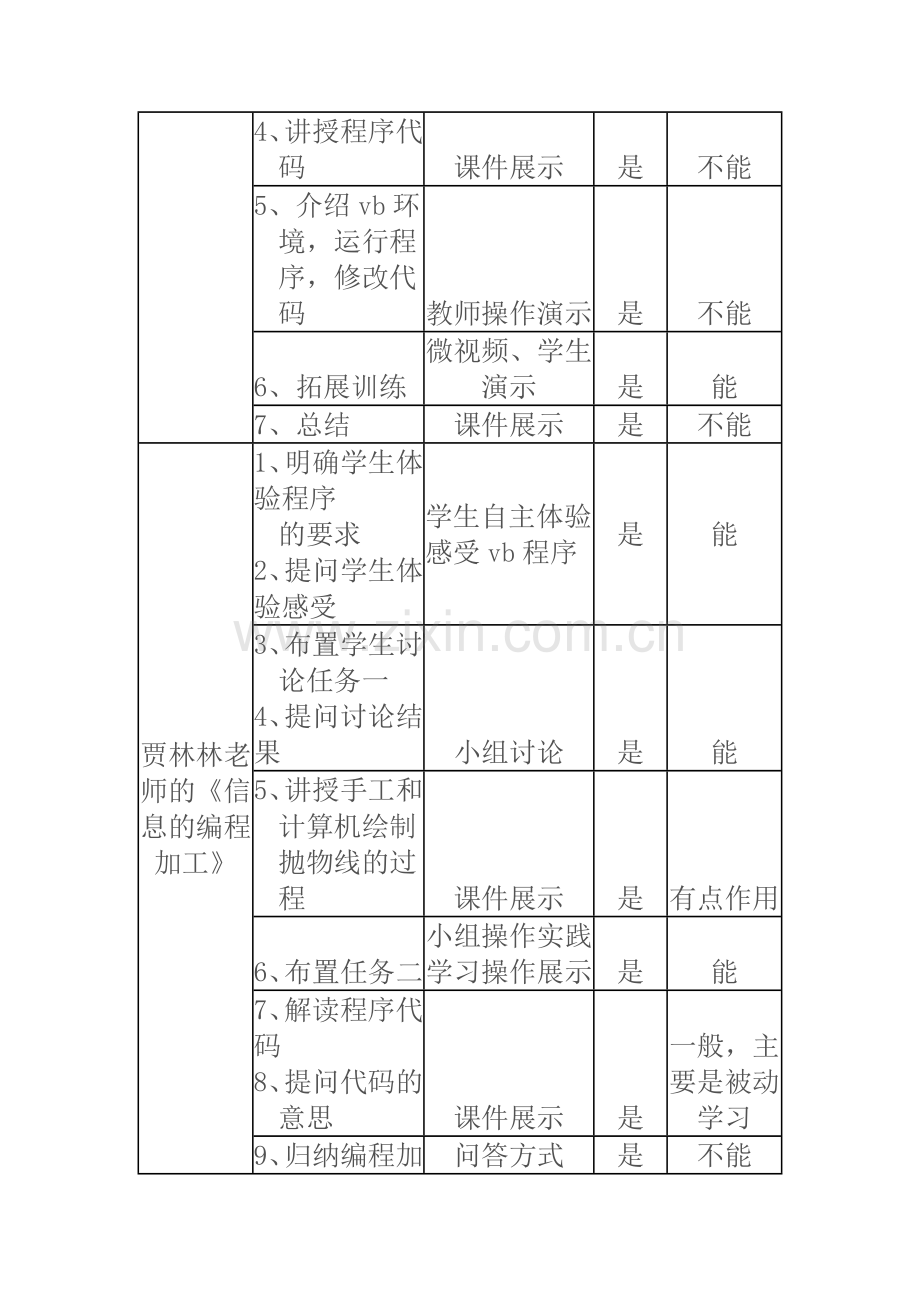 2015山东高中教师远程研修观课报告18信息的编程加工.doc_第2页