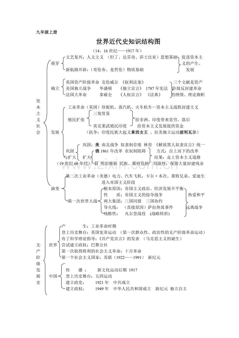 九年级历史知识结构图.doc_第1页