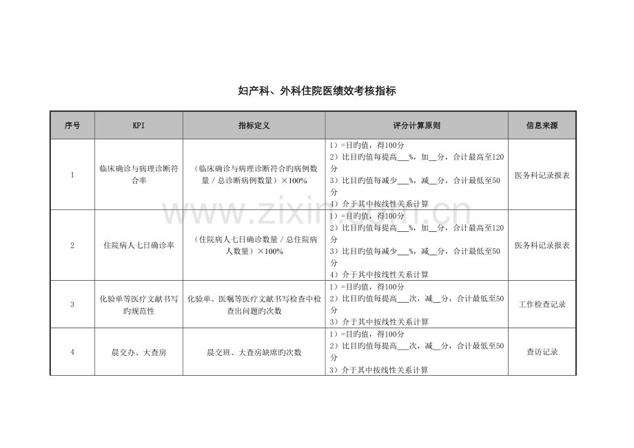 2022年医院妇产科外科住院医师绩效考核指标.doc_第1页