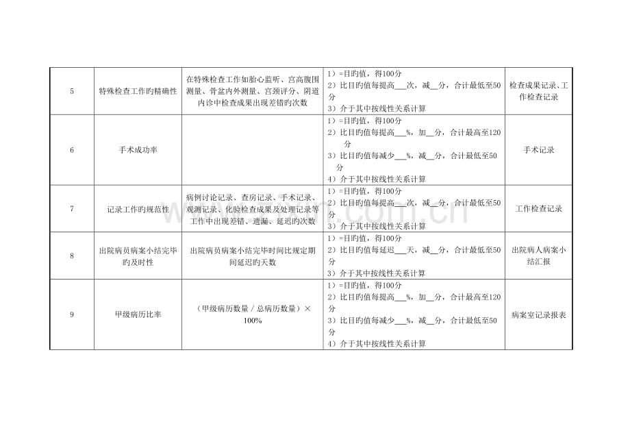 2022年医院妇产科外科住院医师绩效考核指标.doc_第2页