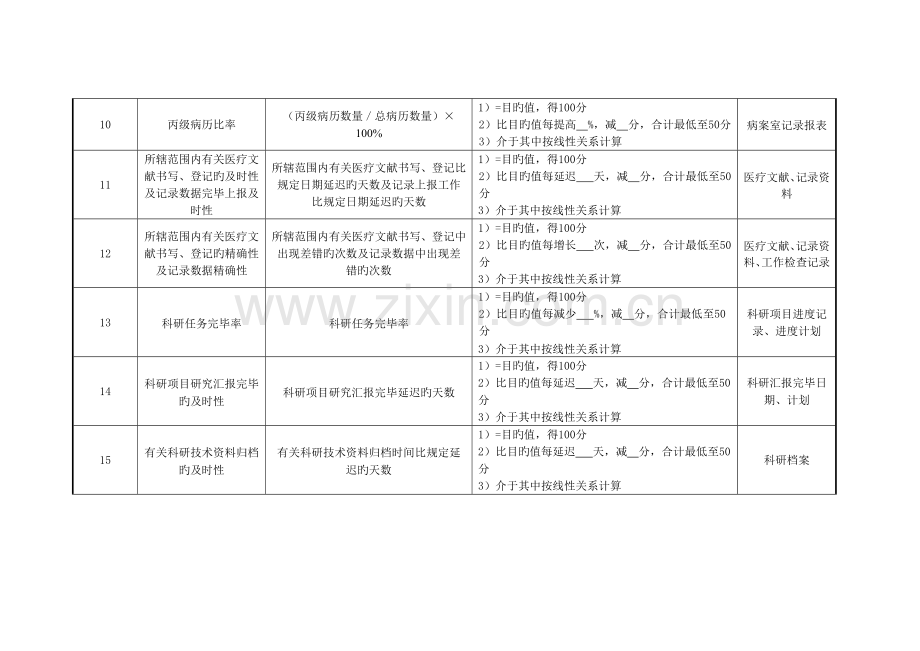 2022年医院妇产科外科住院医师绩效考核指标.doc_第3页