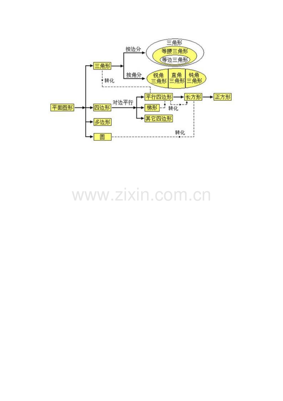 平面图形的知识结构图.doc_第1页