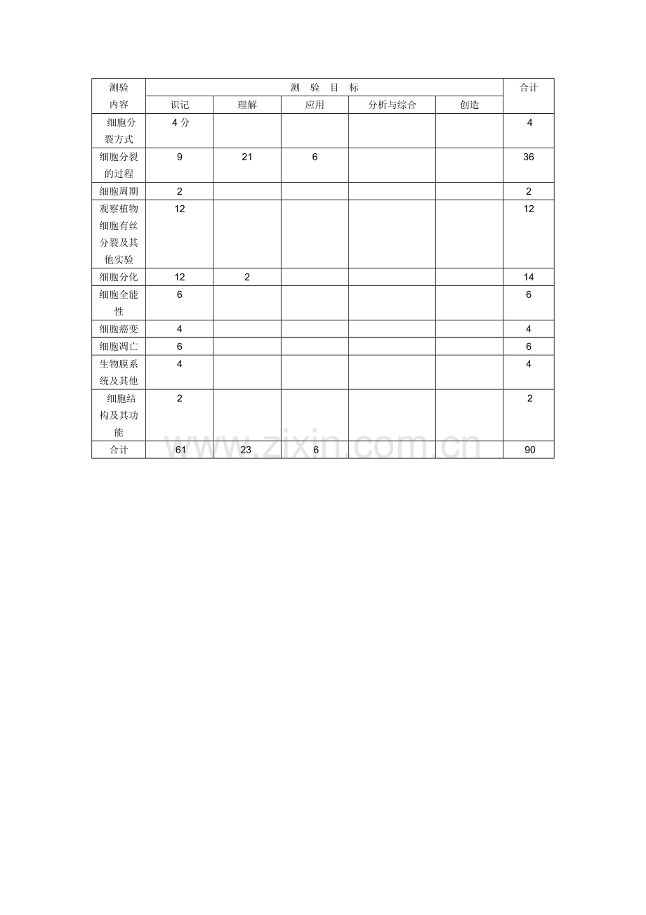 考试双向细目表.docx_第1页