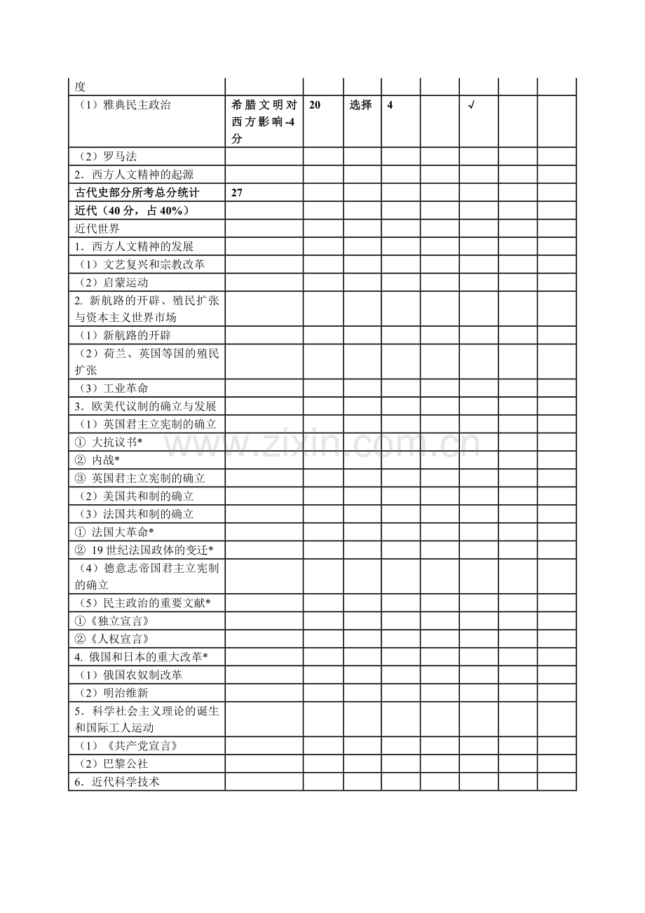 高三历史模拟考试试题双向细目表统计与分析.doc_第2页