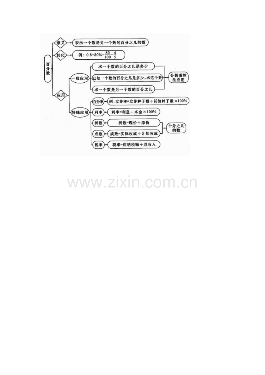 百分数的知识结构图.doc_第1页