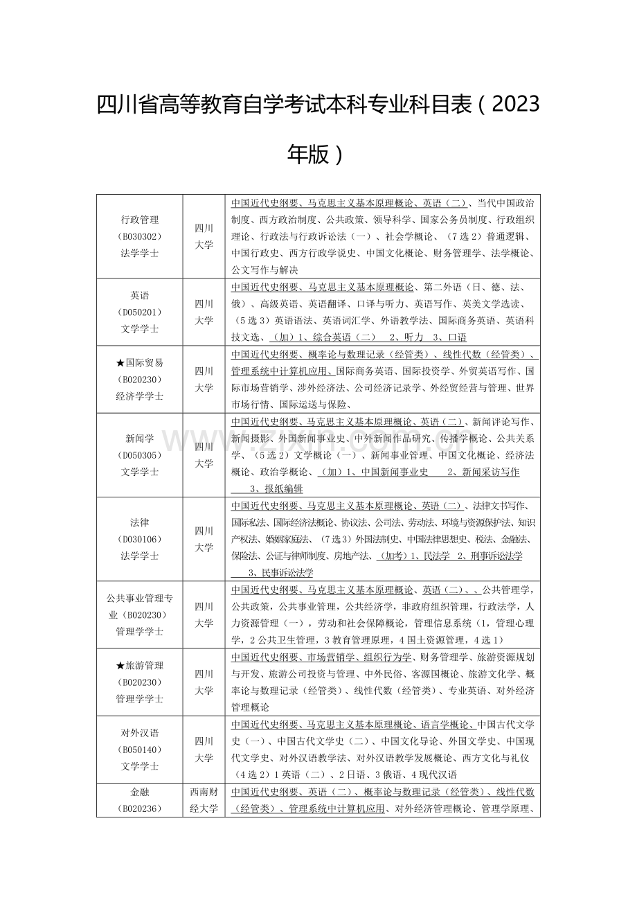 2023年四川省高等教育自学考试本科专业科目表.doc_第1页