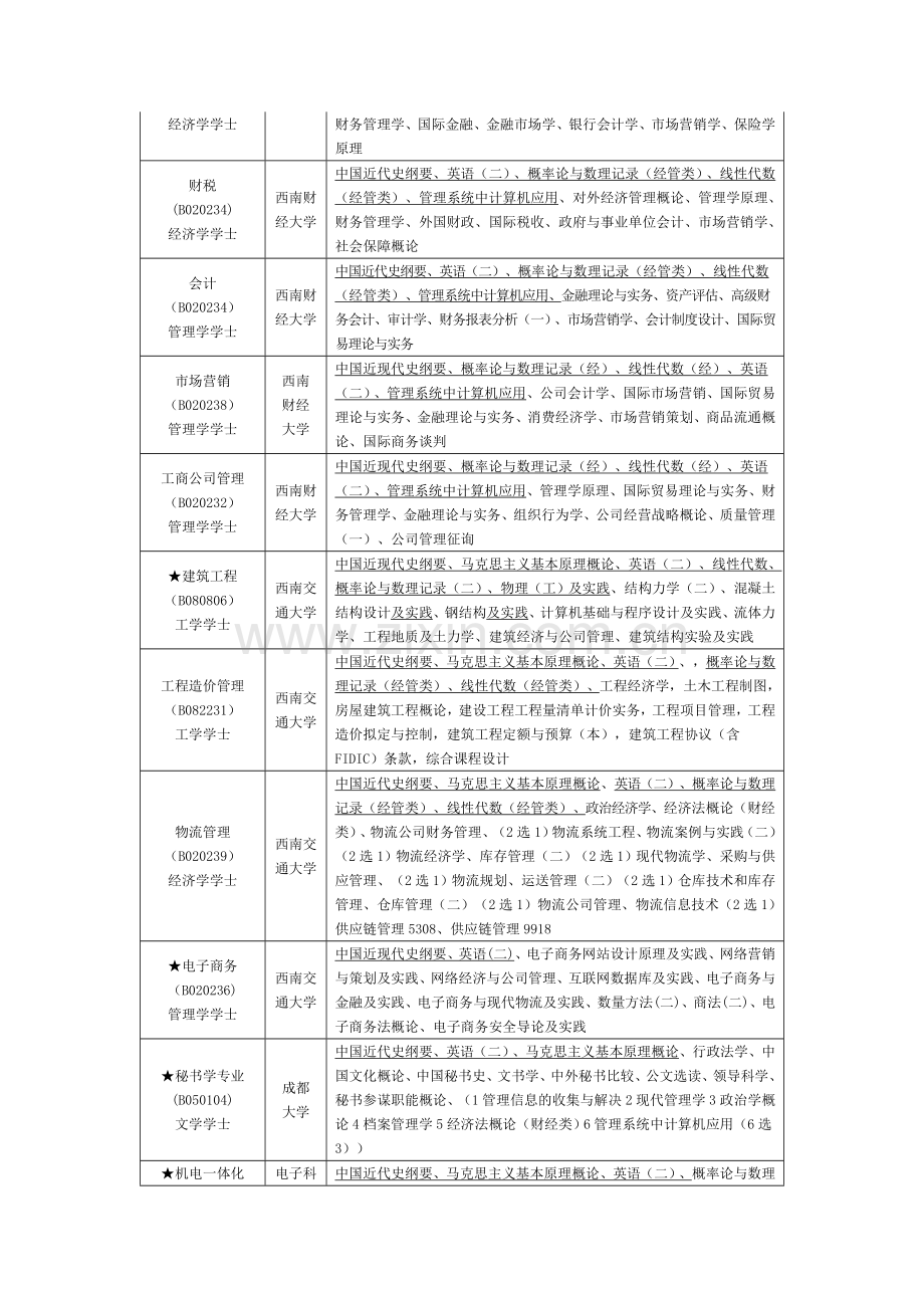 2023年四川省高等教育自学考试本科专业科目表.doc_第2页