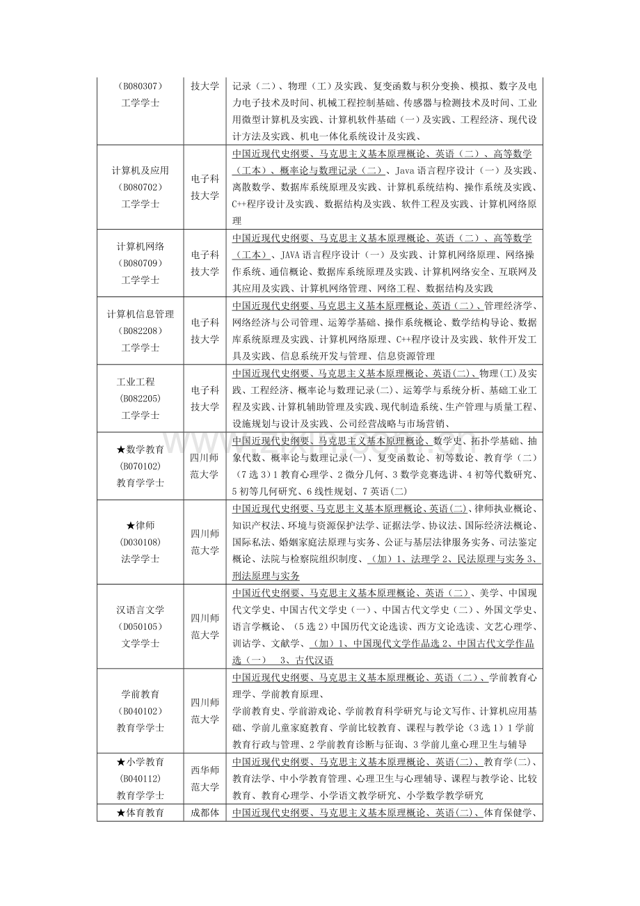 2023年四川省高等教育自学考试本科专业科目表.doc_第3页