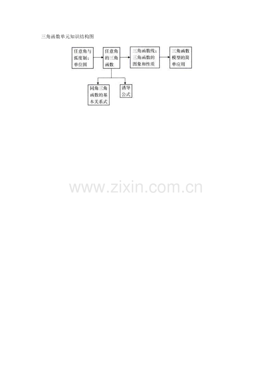 三角函数单元知识结构图.doc_第1页