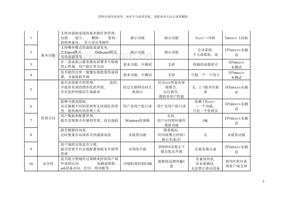 虚拟化云桌面方案测试报告模板.doc_第3页