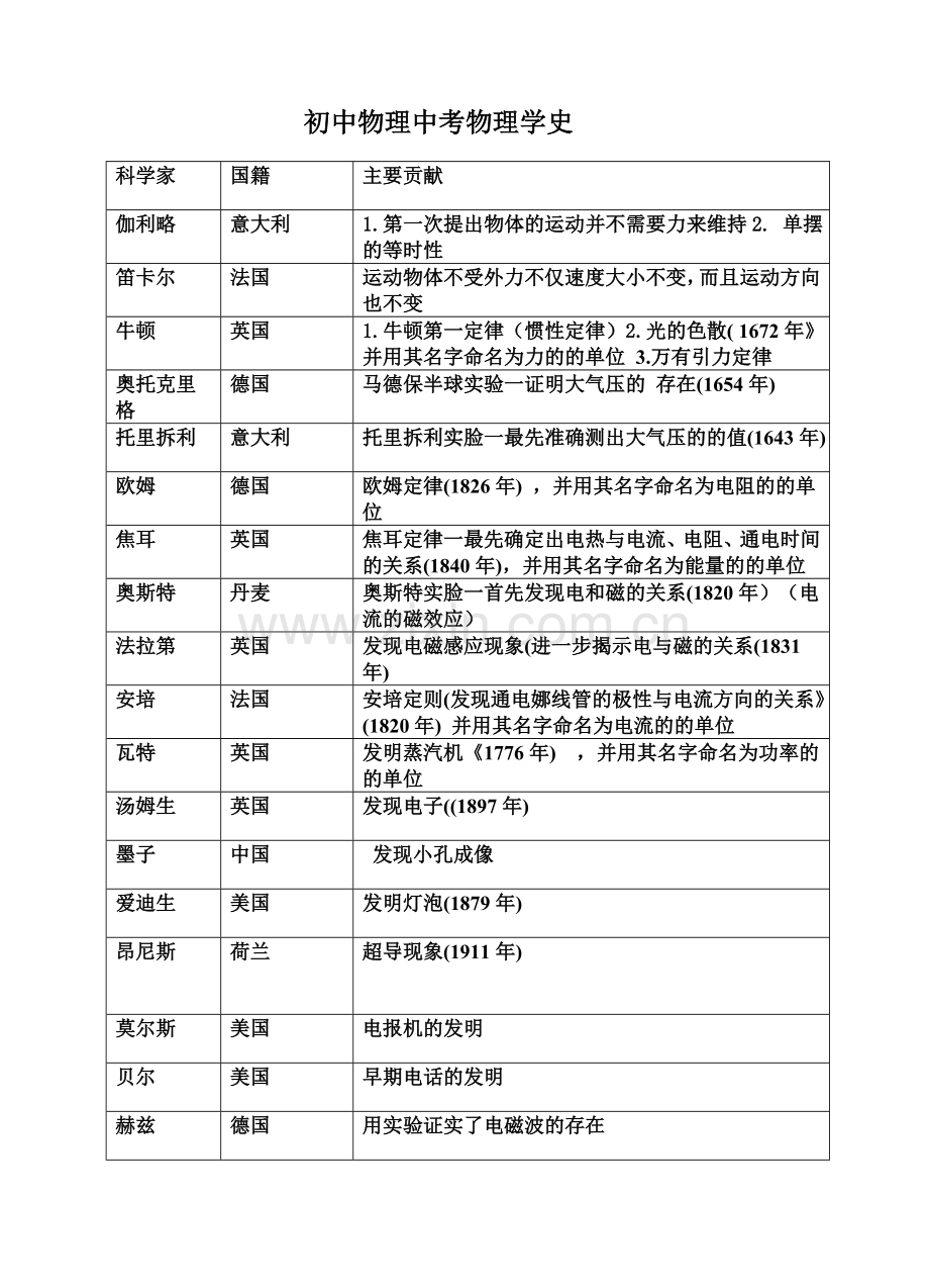 初中物理中考物理学史.doc_第1页