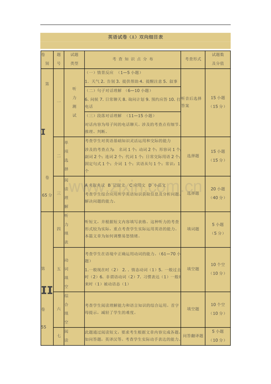 英语试卷双向细目表.doc_第1页