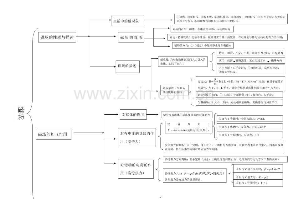 磁场知识点结构图.doc_第1页