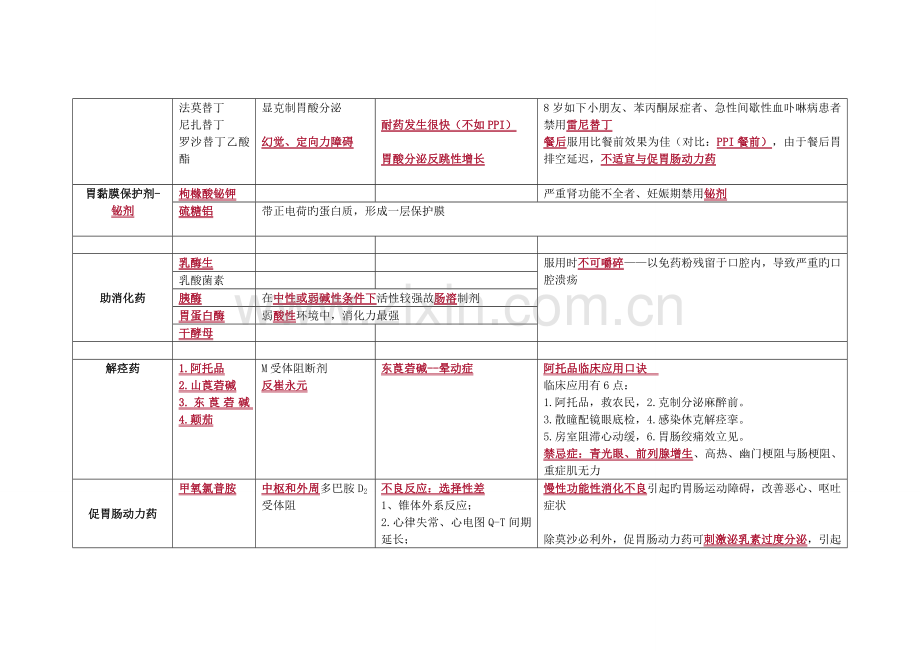 2022年执业药师消化系统知识点汇总.doc_第2页