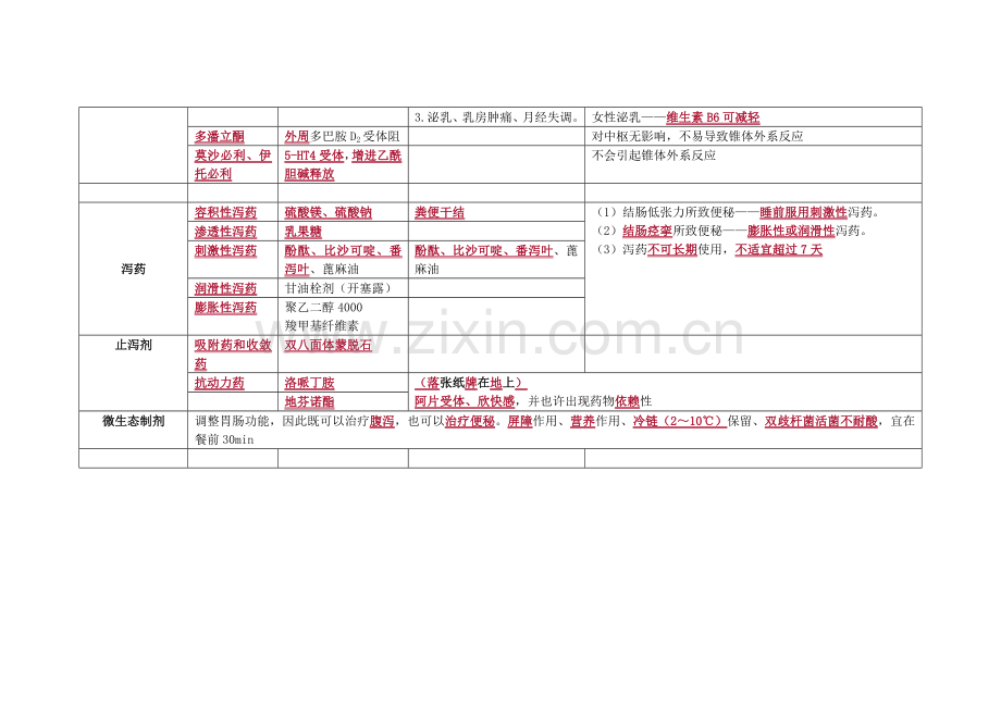 2022年执业药师消化系统知识点汇总.doc_第3页