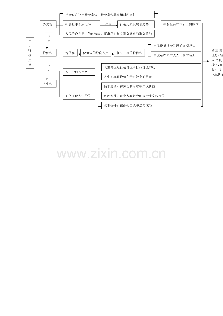 《生活与哲学》知识框架.doc_第3页