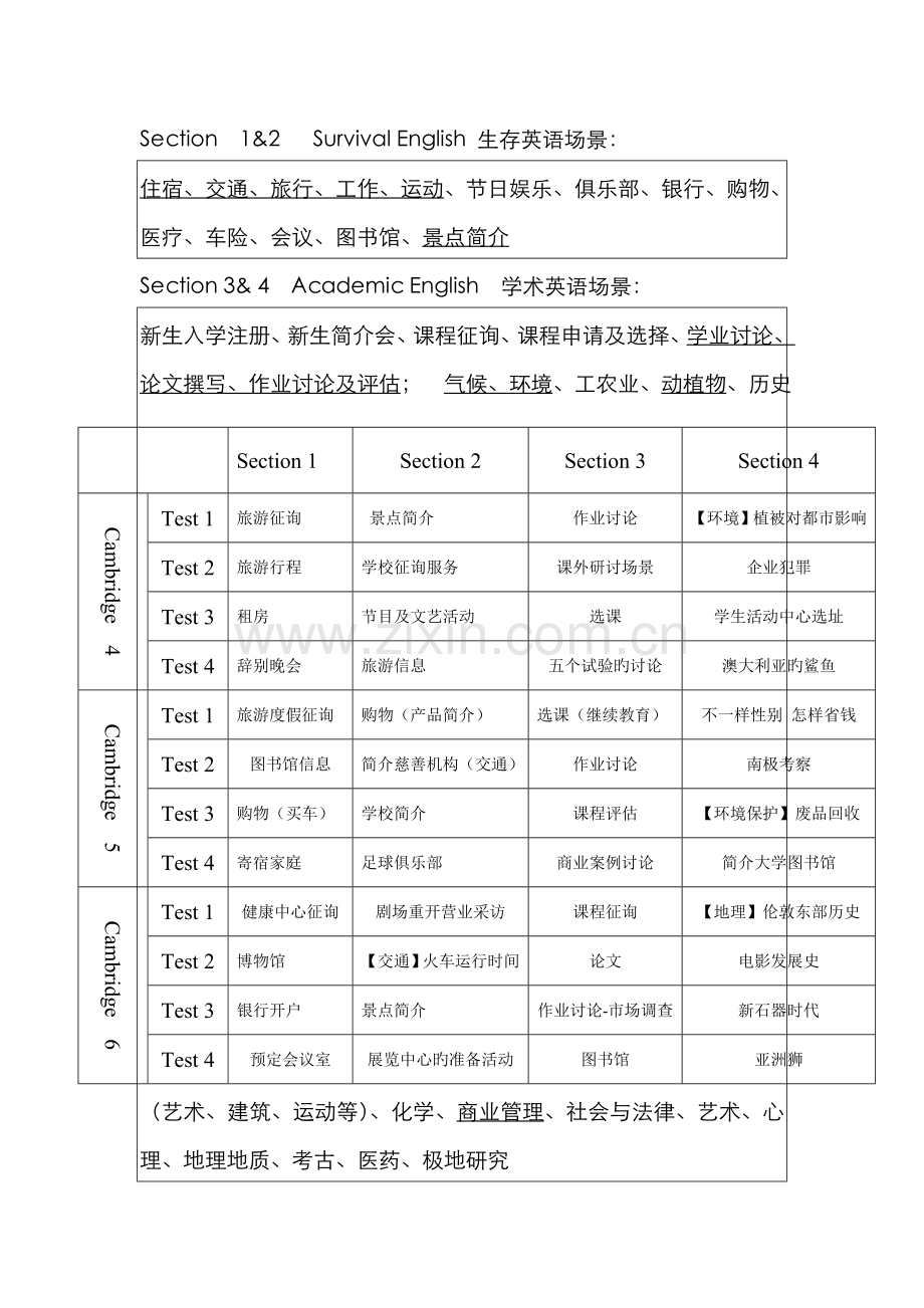 2022年剑桥雅思听力场景分类大全.doc_第1页