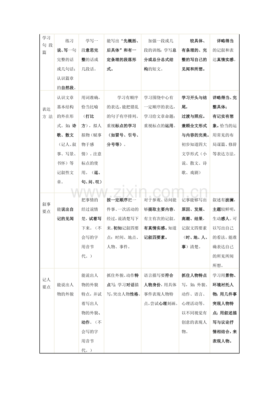 语文课程标准习作部分解读.doc_第3页