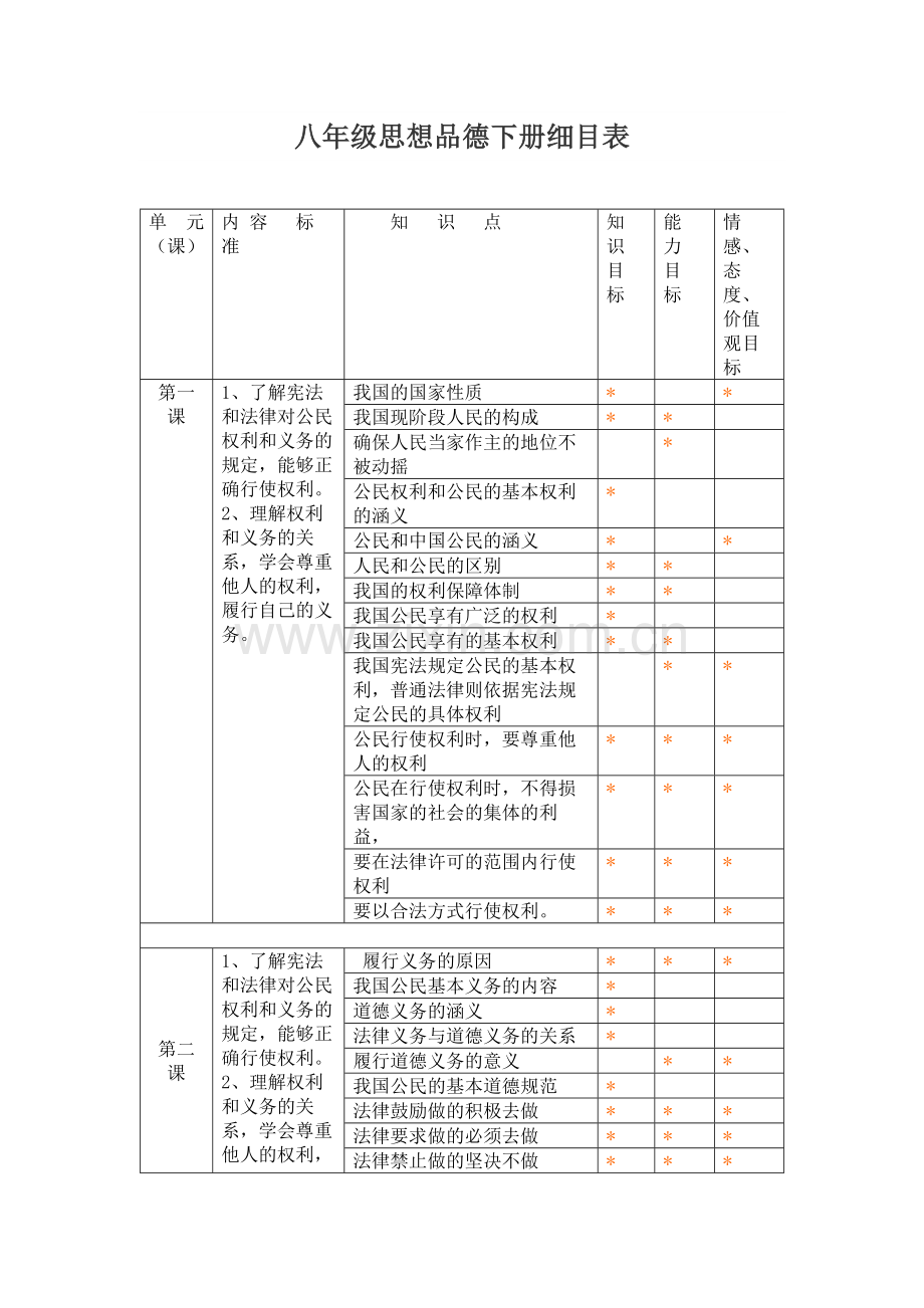 八年级思想品德下册细目表.docx_第1页