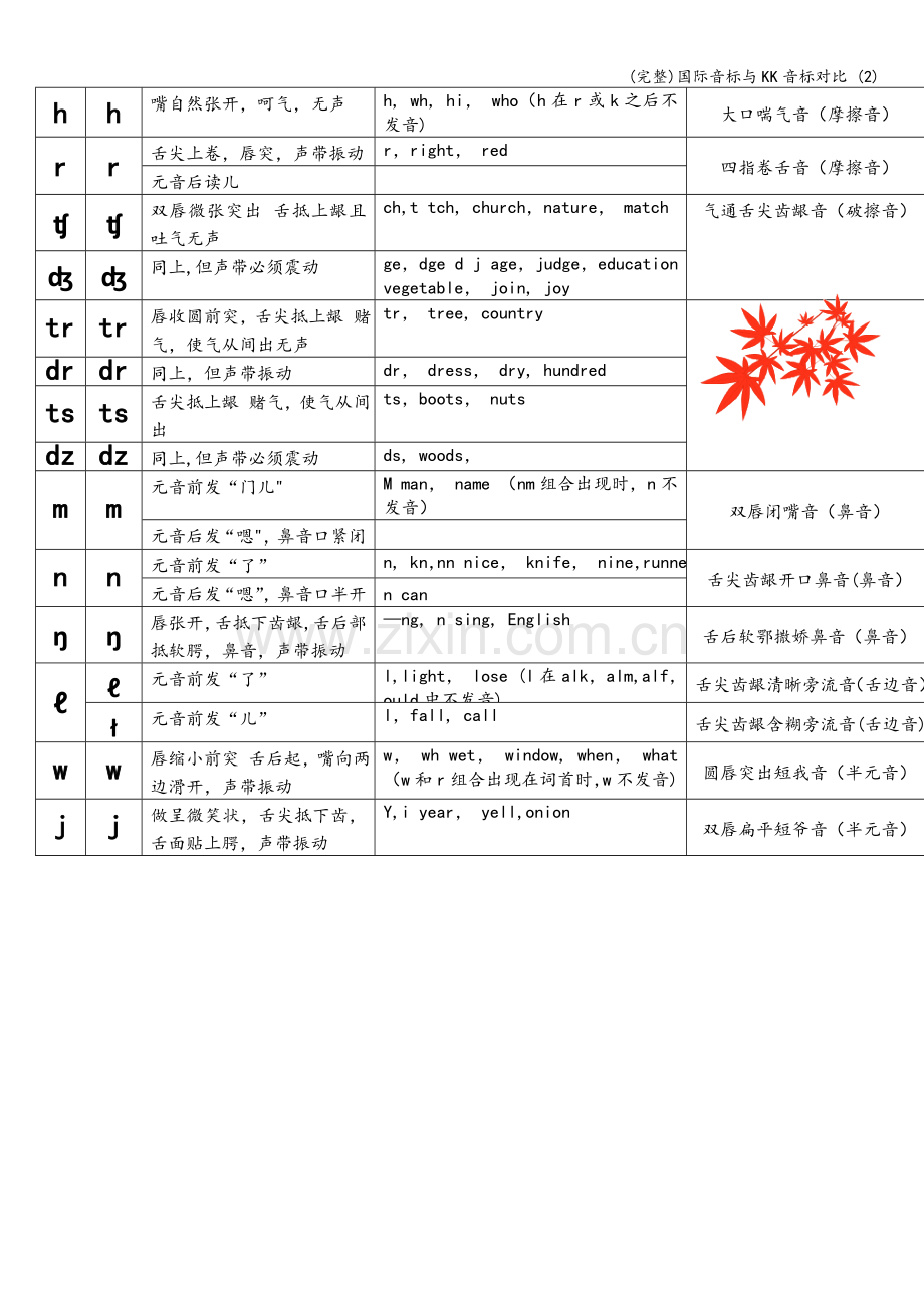 国际音标与KK音标对比.doc_第3页