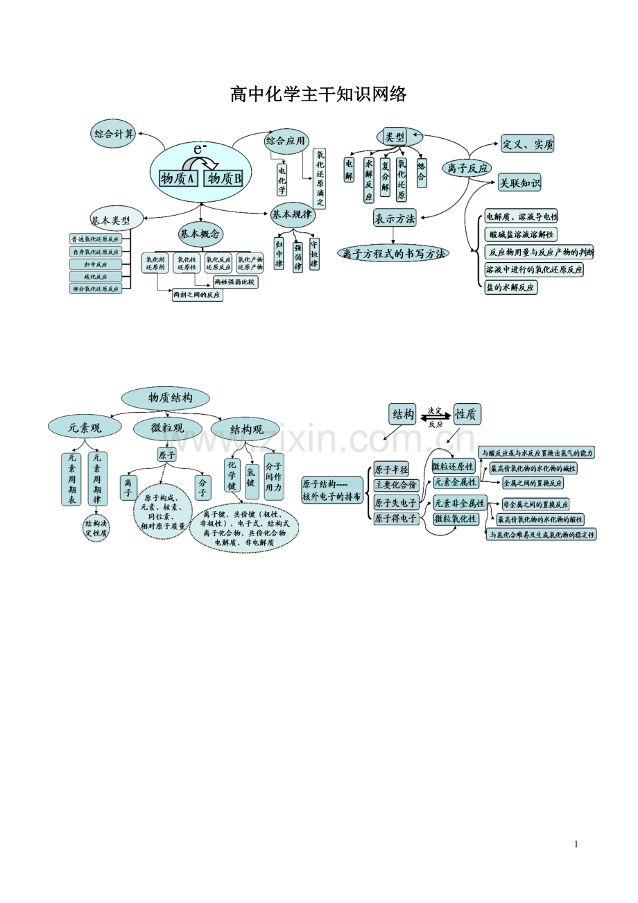 高中化学主干知识网络图.doc_第1页