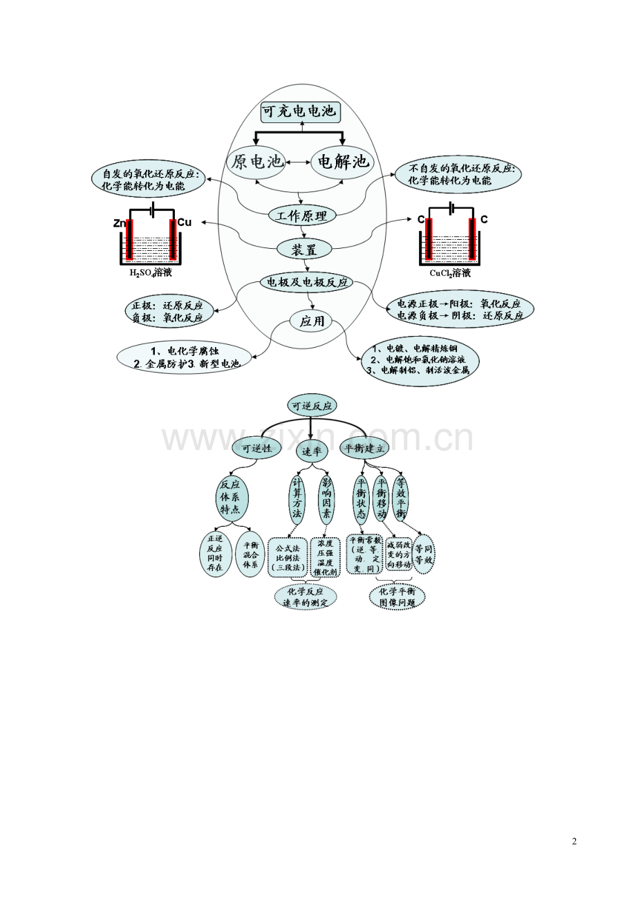 高中化学主干知识网络图.doc_第2页