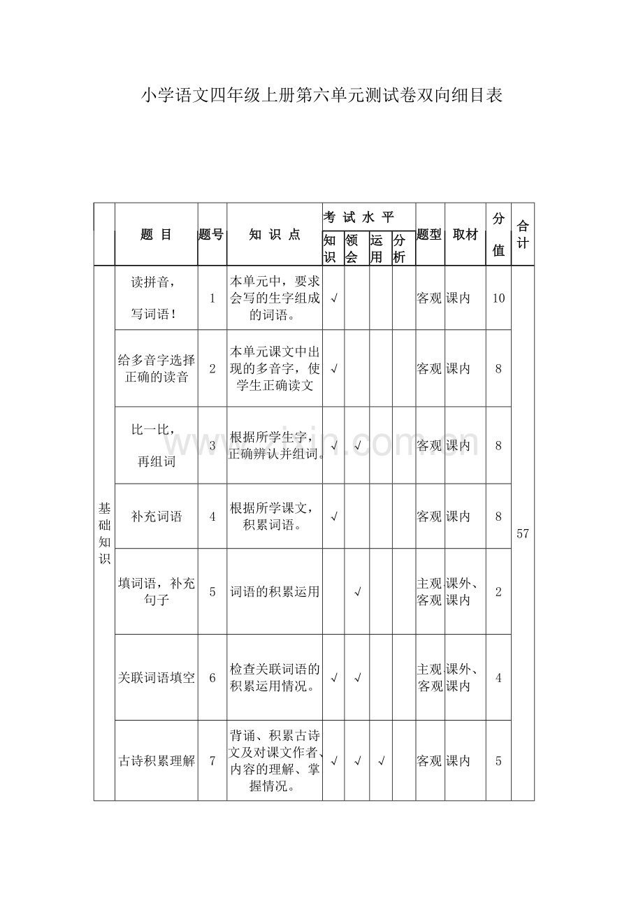 小学语文四年级第一学期第六单元测试卷双向细目表.doc_第1页