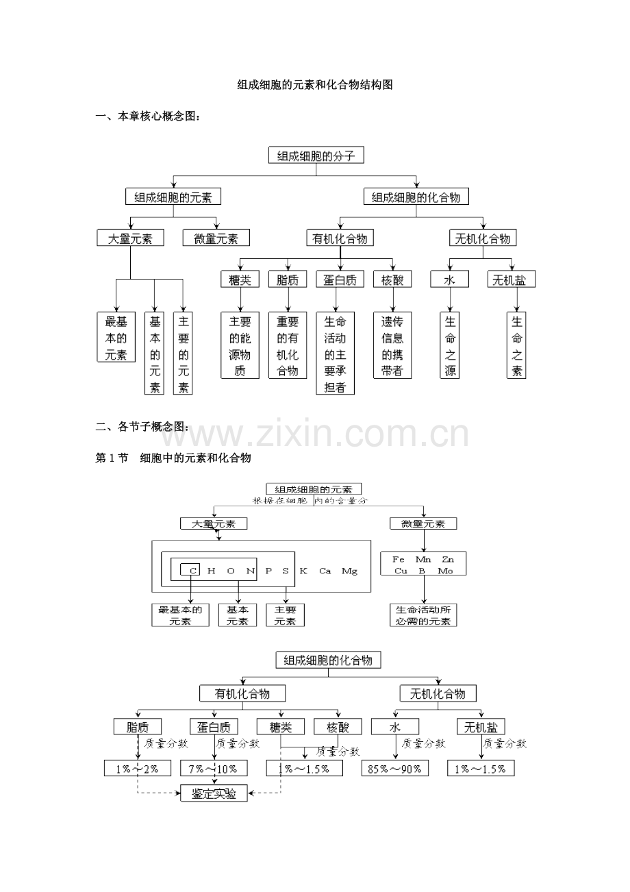 组成细胞的元素和化合物结构图.doc_第1页