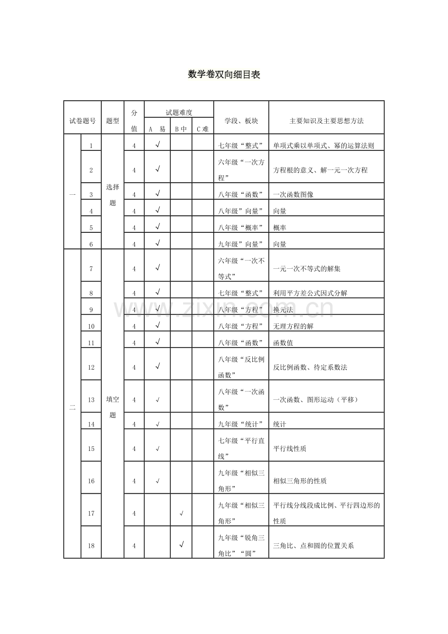 数学卷双向细目表.doc_第1页