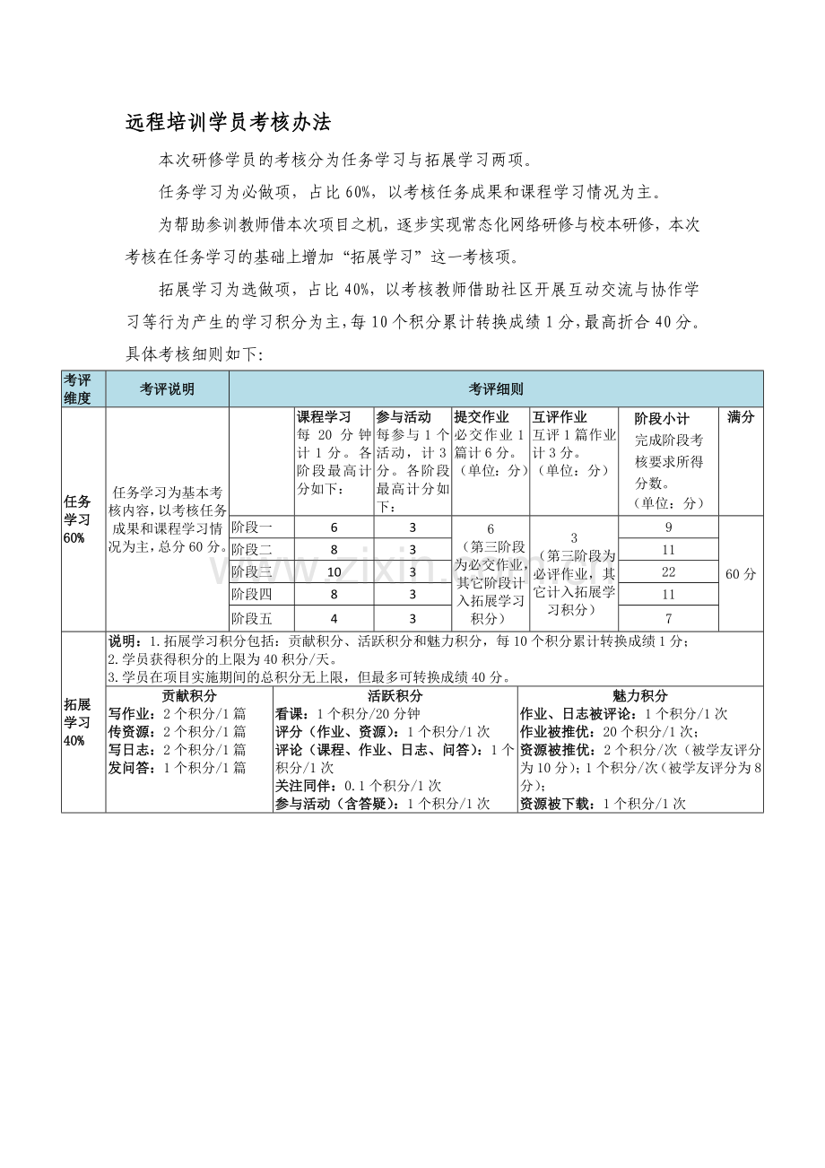 远程培训学员考核办法.doc_第1页