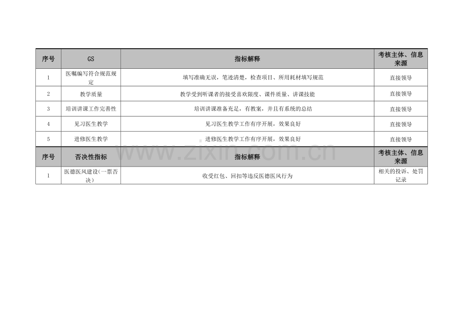 2023年医院放射介入科住院医师绩效考核指标.doc_第3页