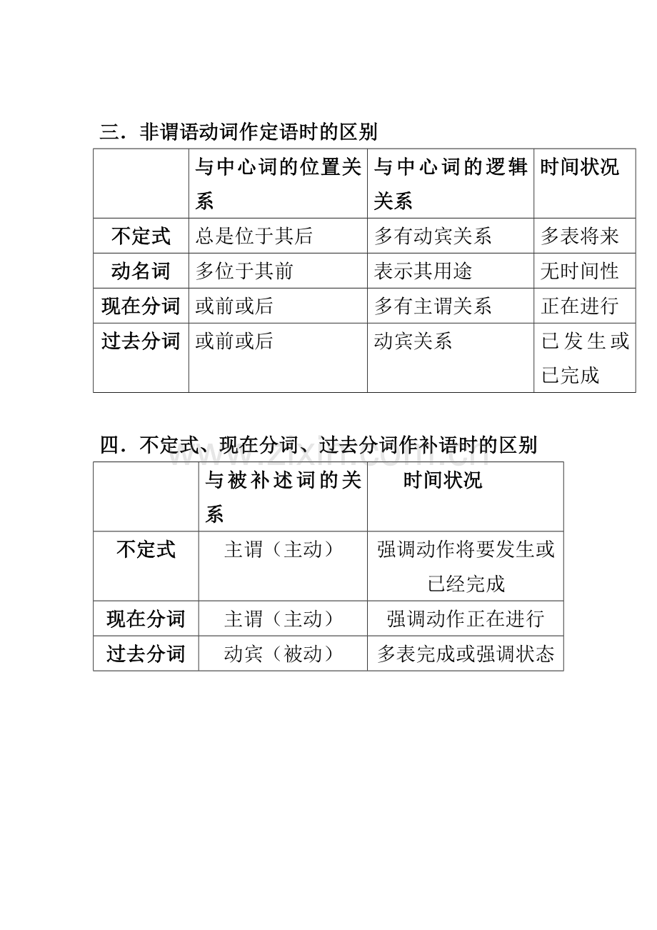 非谓语动词的句法作用.doc_第2页