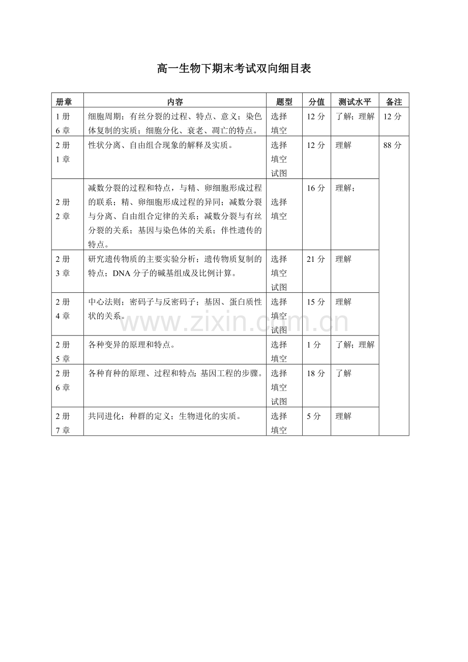 高一生物下期末考试双向细目表.doc_第1页