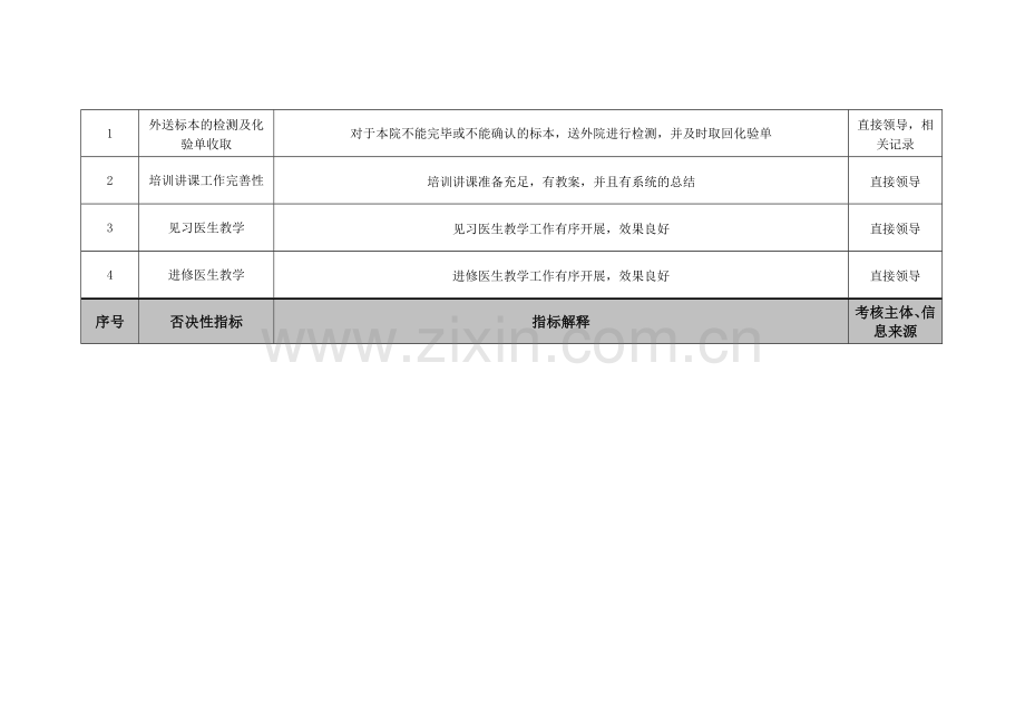 2023年医院病理科住院医师绩效考核指标.doc_第3页