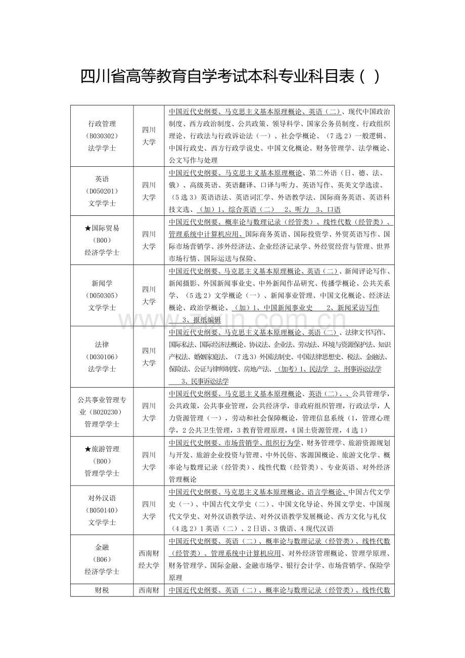 2022年四川省高等教育自学考试本科专业科目表.doc_第1页