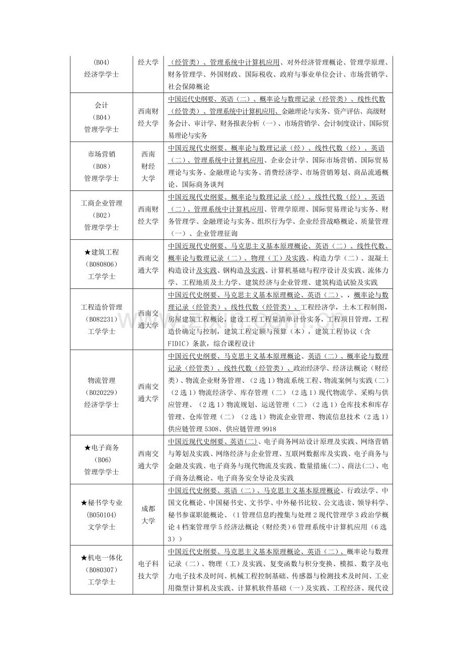 2022年四川省高等教育自学考试本科专业科目表.doc_第2页