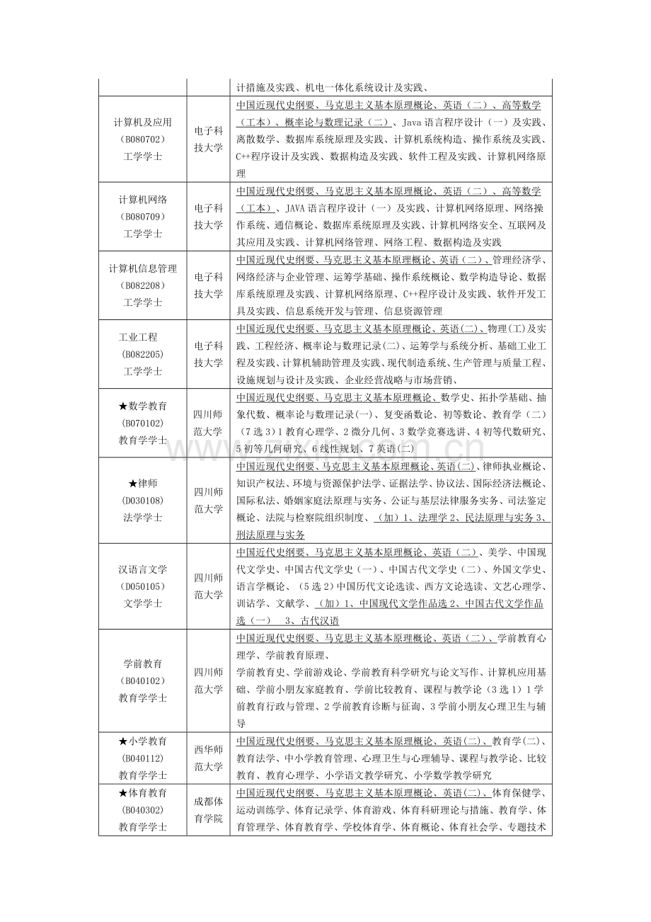 2022年四川省高等教育自学考试本科专业科目表.doc_第3页