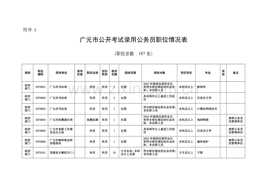 2023年广元市公务员考试职位表.doc_第1页