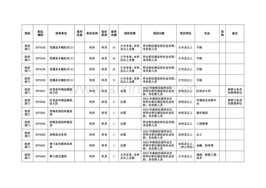 2023年广元市公务员考试职位表.doc_第2页