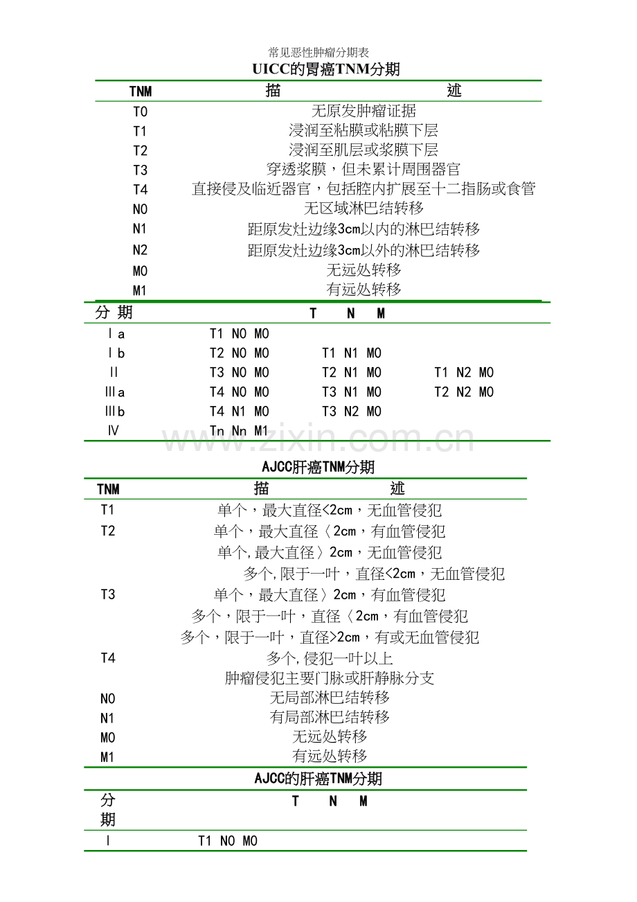 常见恶性肿瘤分期表.docx_第2页