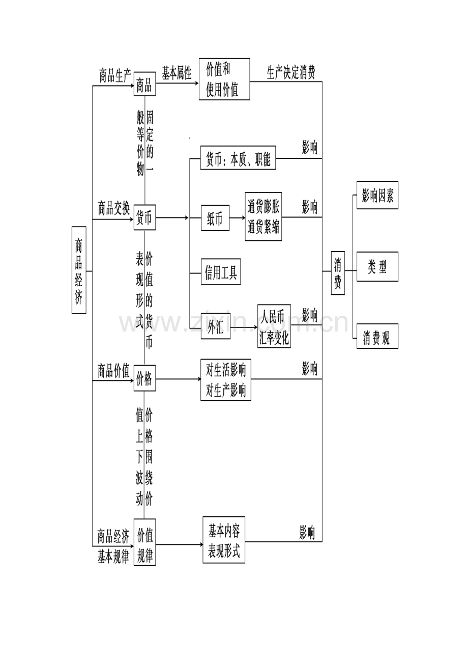 思想政治必修一第一单元“生活与消费”知识结构图.doc_第1页