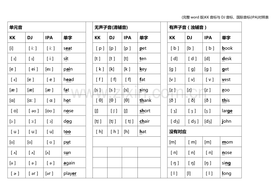 KK音标与DJ音标、国际音标(IPA)对照表.doc_第1页