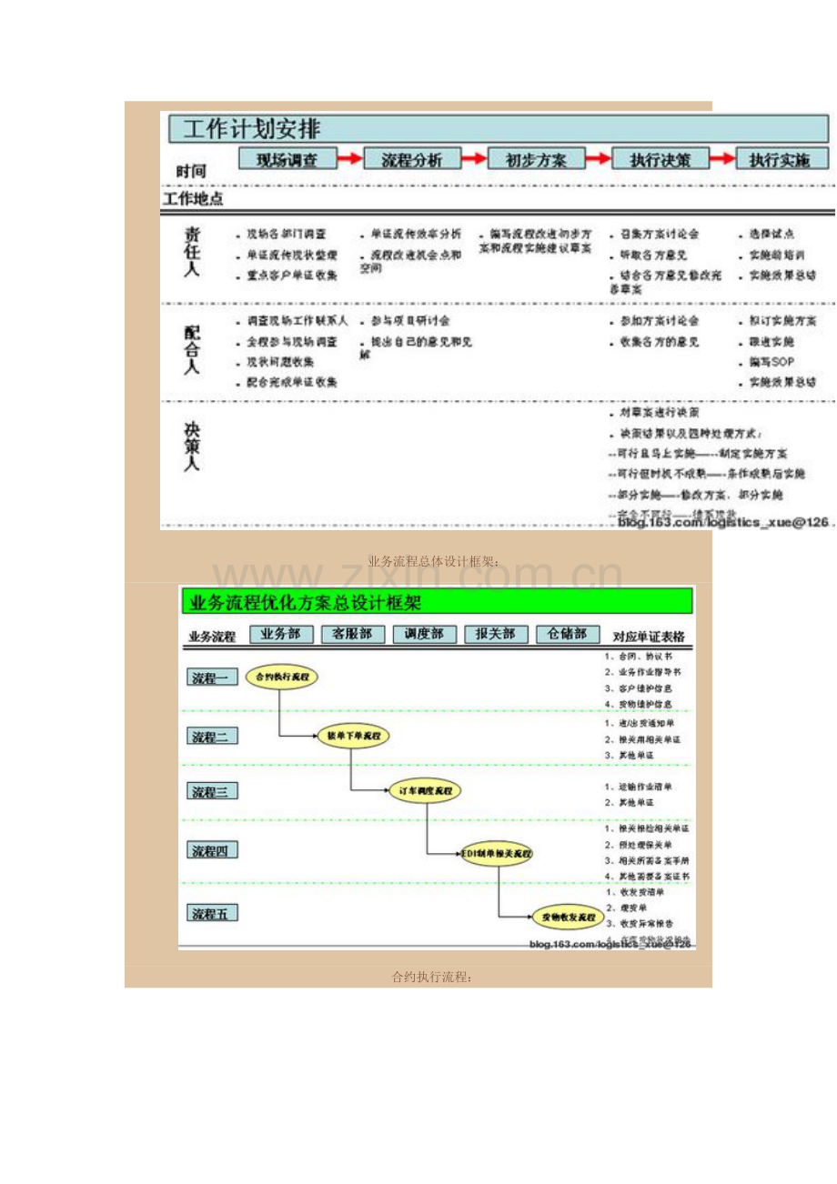 保税区中国段物流企业业务操作流程优化初步设计方案.doc_第3页